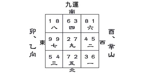 卯山酉向九运|九运卯山酉向／乙山辛向宅运盘风水详解三六风水网